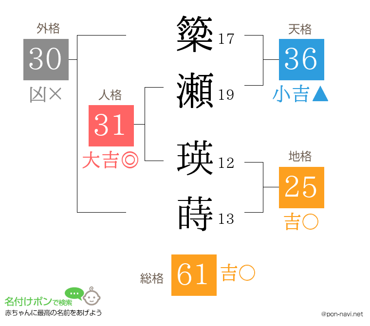 簗瀬 瑛蒔さんの姓名判断結果