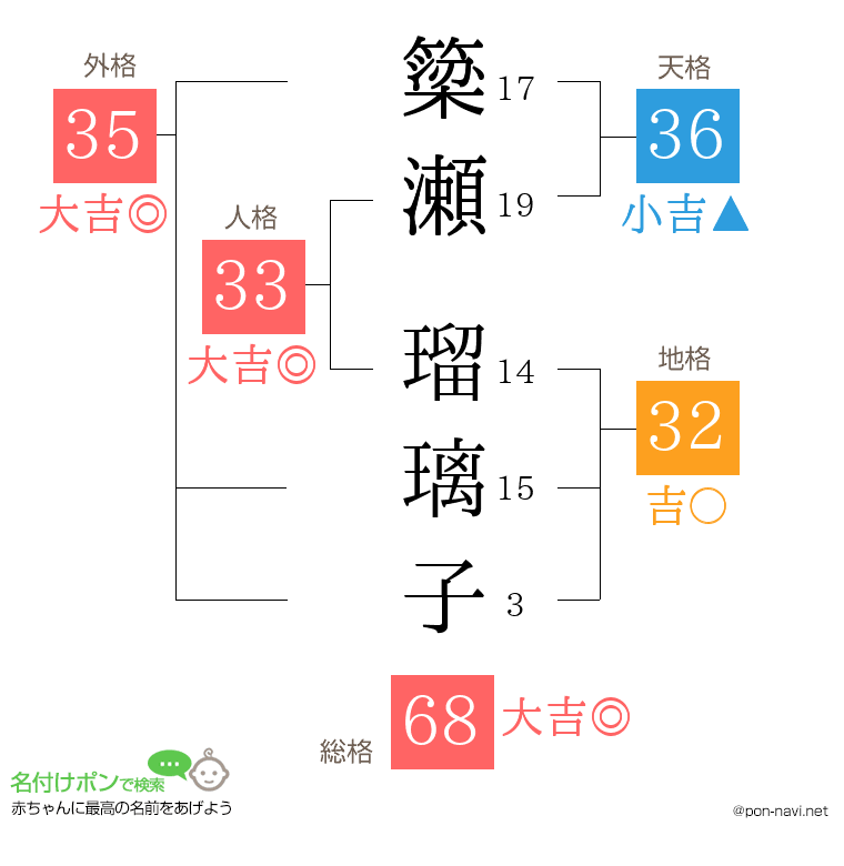 簗瀬 瑠璃子さんの姓名判断結果