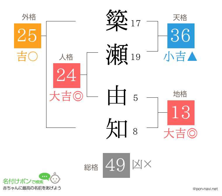 簗瀬 由知さんの姓名判断結果