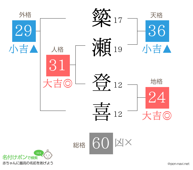 簗瀬 登喜さんの姓名判断結果