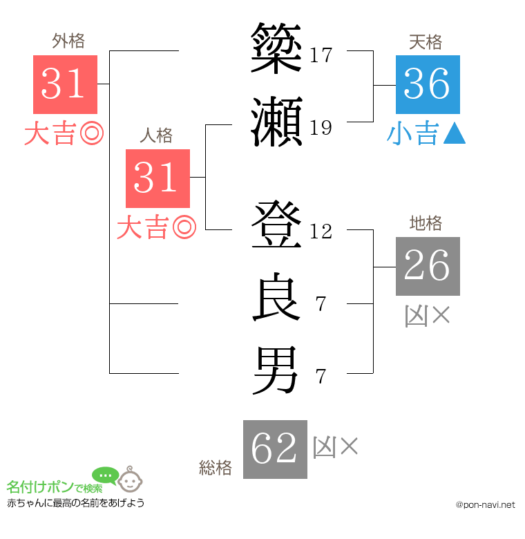 簗瀬 登良男さんの姓名判断結果