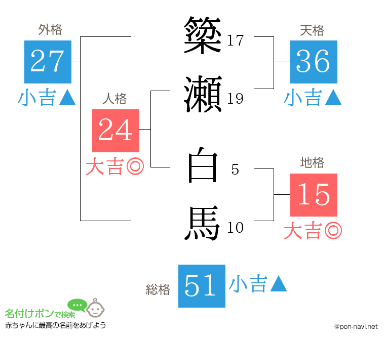 簗瀬 白馬さんの姓名判断結果