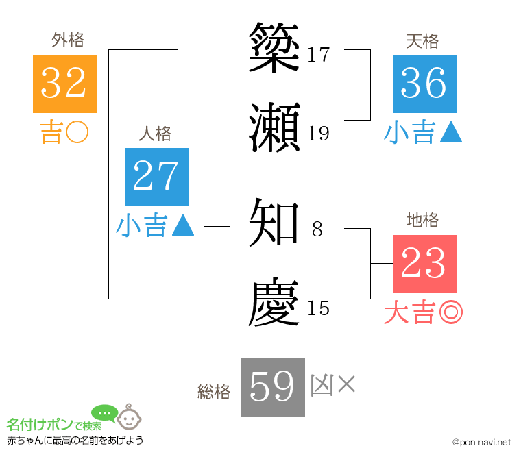 簗瀬 知慶さんの姓名判断結果