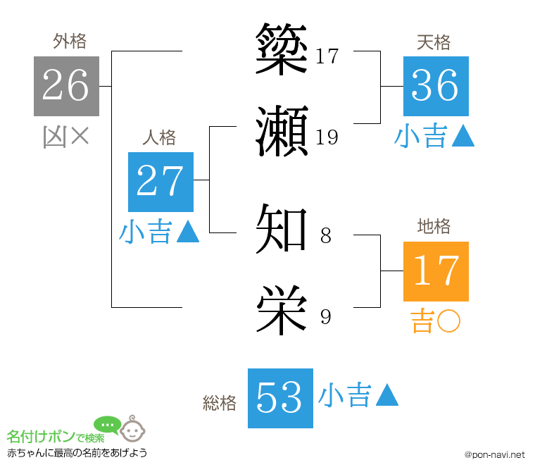 簗瀬 知栄さんの姓名判断結果