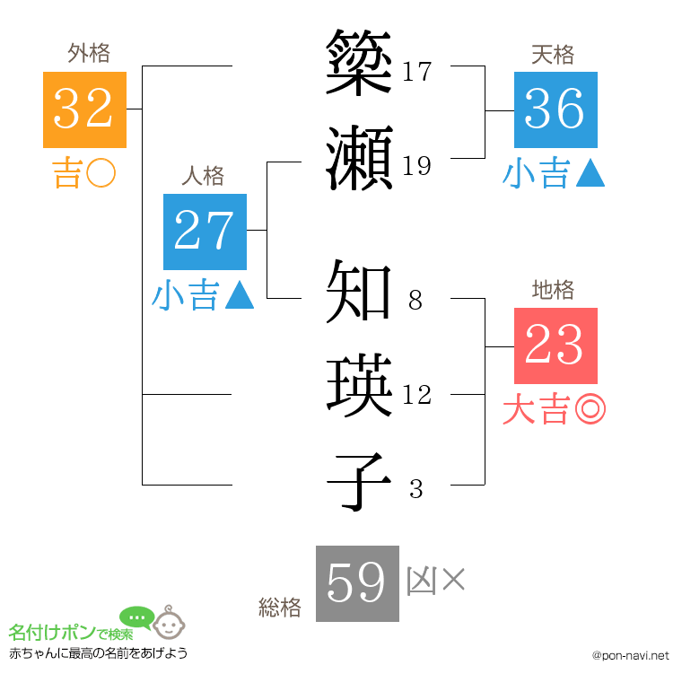 簗瀬 知瑛子さんの姓名判断結果
