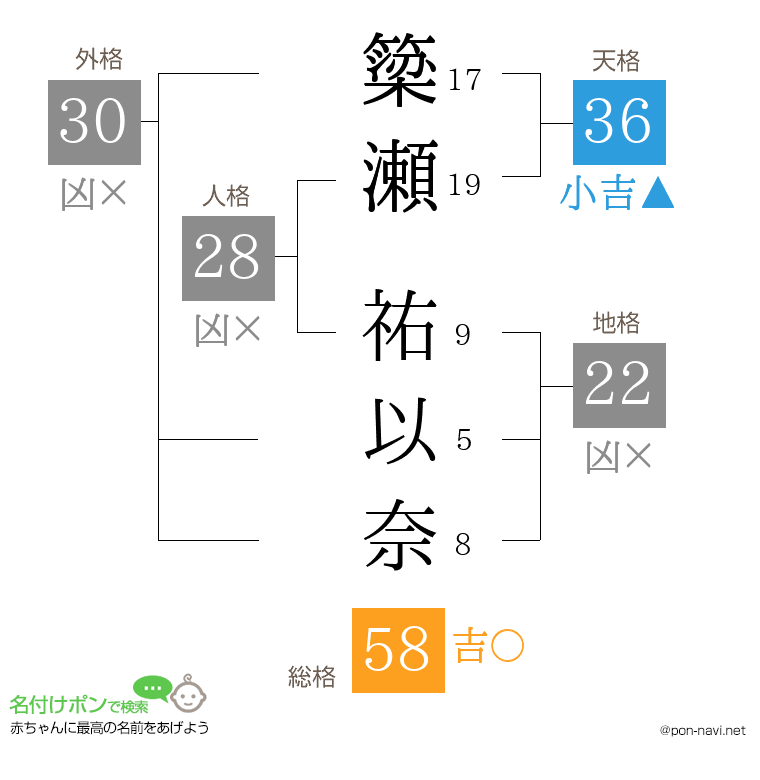 簗瀬 祐以奈さんの姓名判断結果