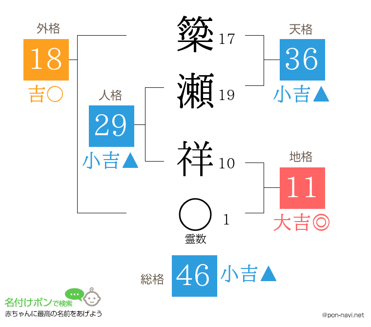 簗瀬 祥さんの姓名判断結果