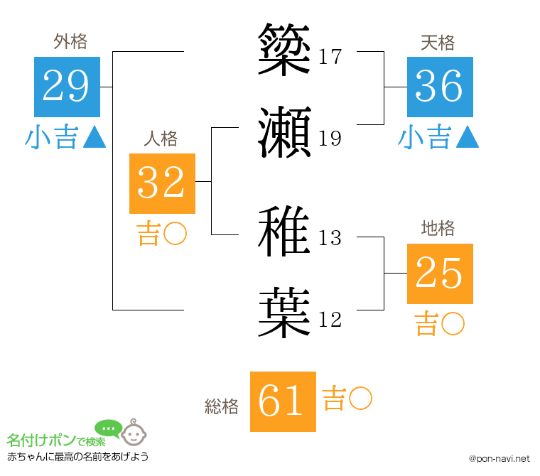 簗瀬 稚葉さんの姓名判断結果