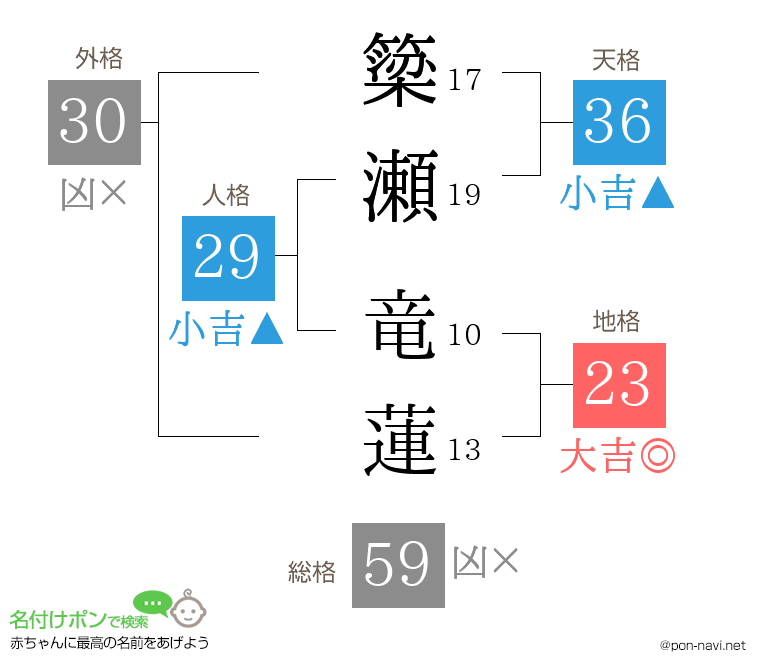 簗瀬 竜蓮さんの姓名判断結果