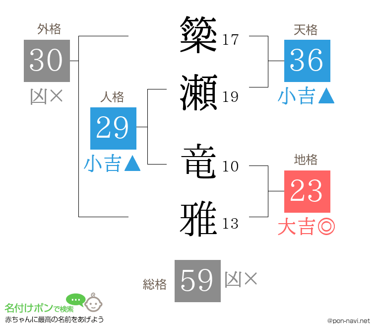 簗瀬 竜雅さんの姓名判断結果