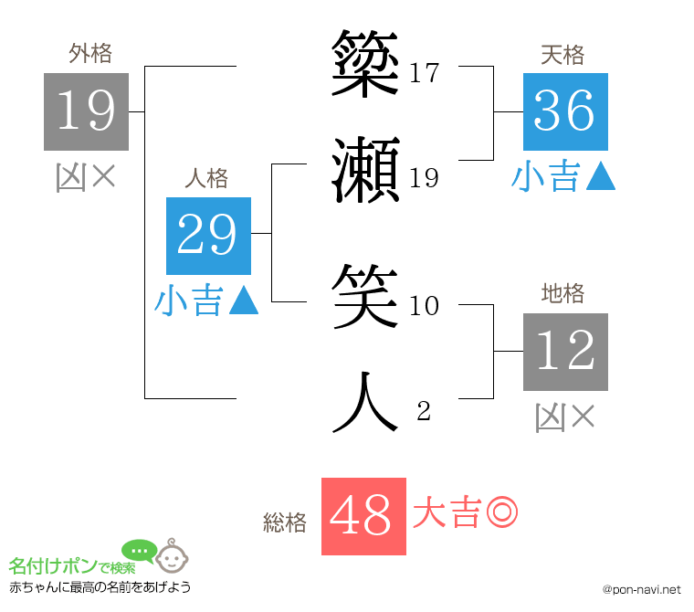 簗瀬 笑人さんの姓名判断結果