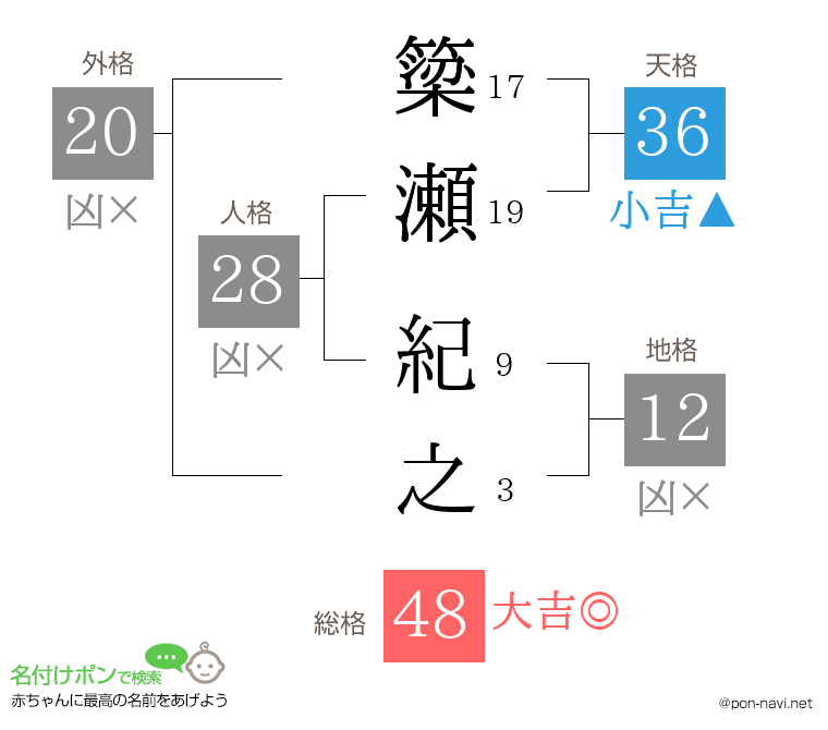 簗瀬 紀之さんの姓名判断結果