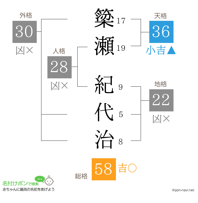 簗瀬 紀代治さんの姓名判断結果
