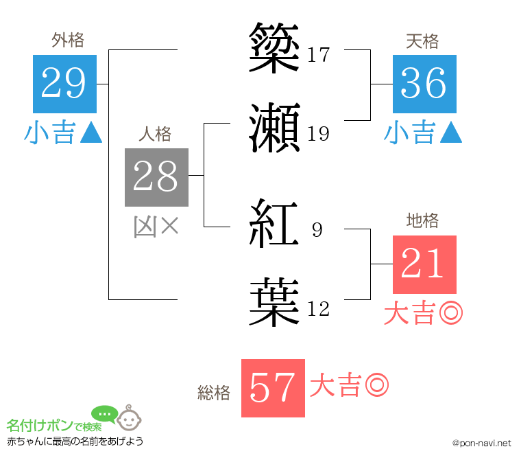 簗瀬 紅葉さんの姓名判断結果