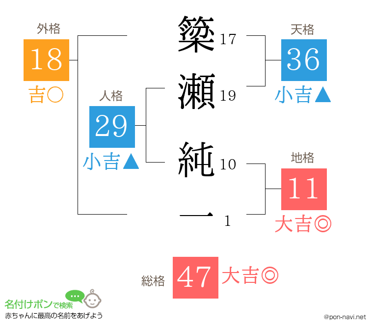 簗瀬 純一さんの姓名判断結果