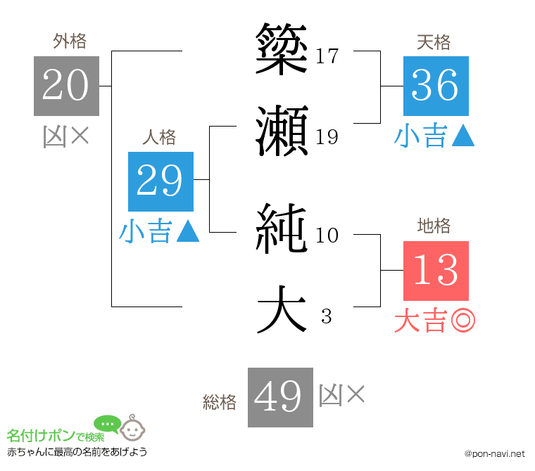 簗瀬 純大さんの姓名判断結果