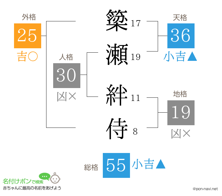 簗瀬 絆侍さんの姓名判断結果