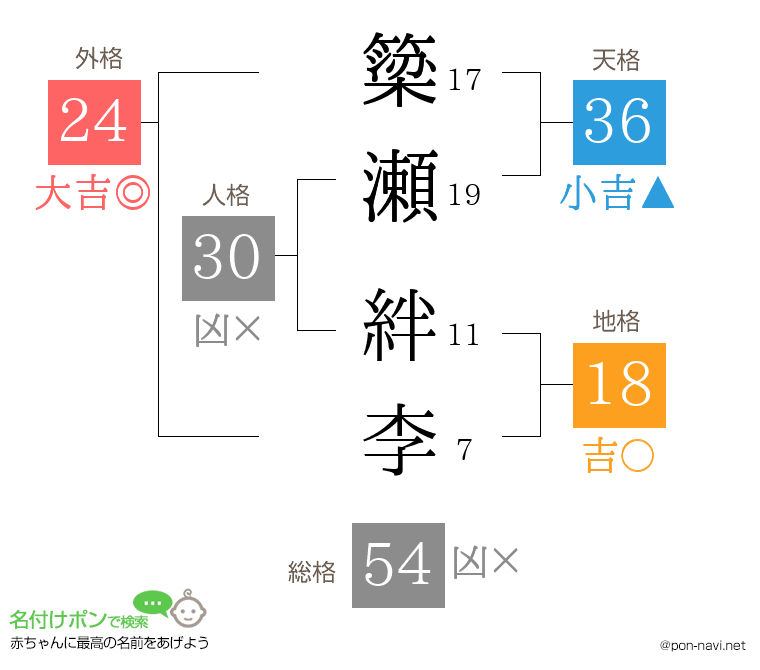 簗瀬 絆李さんの姓名判断結果