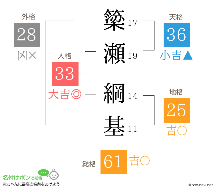 簗瀬 綱基さんの姓名判断結果