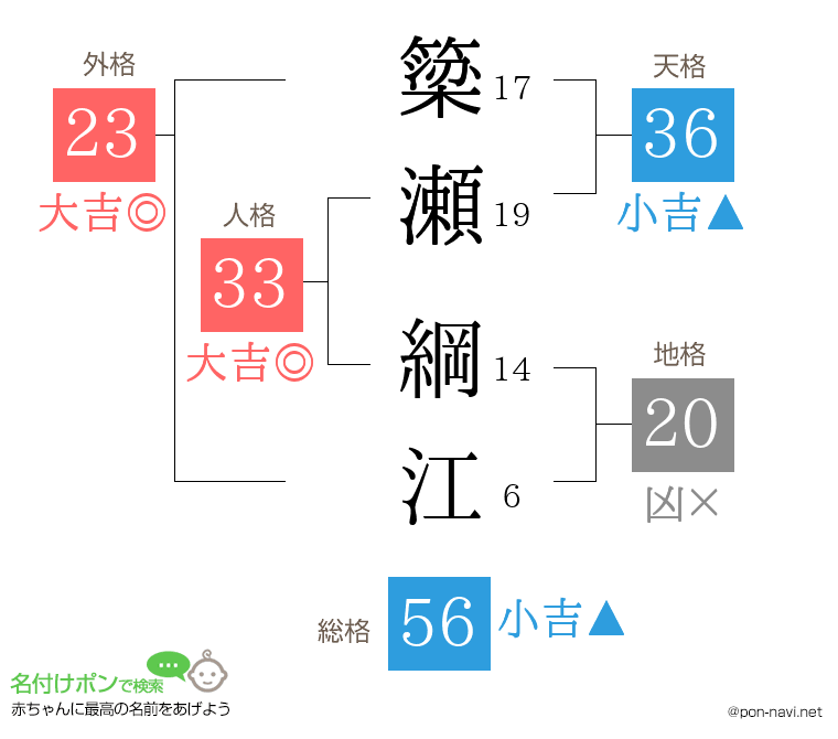 簗瀬 綱江さんの姓名判断結果