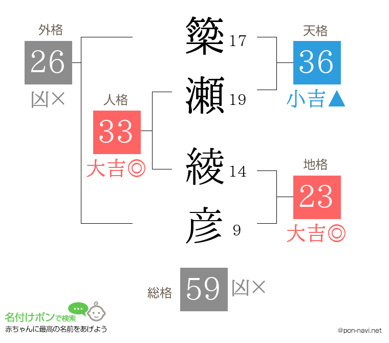 簗瀬 綾彦さんの姓名判断結果