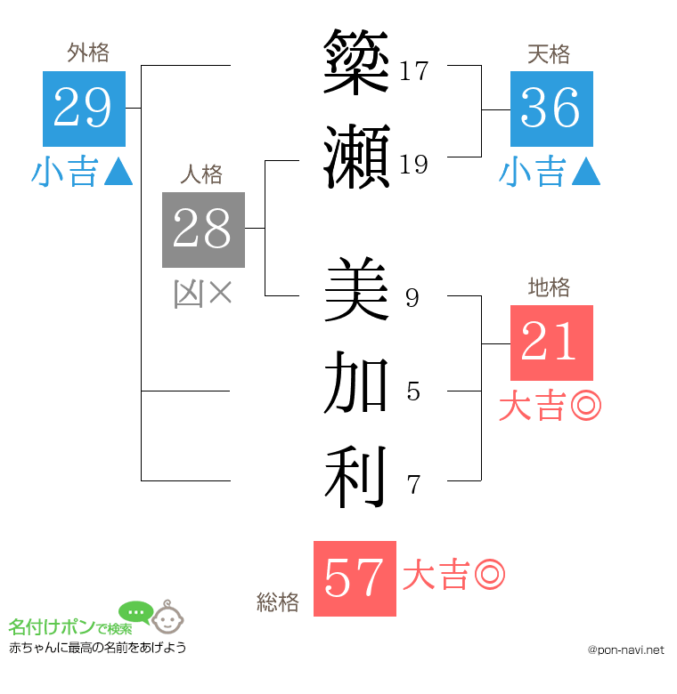 簗瀬 美加利さんの姓名判断結果