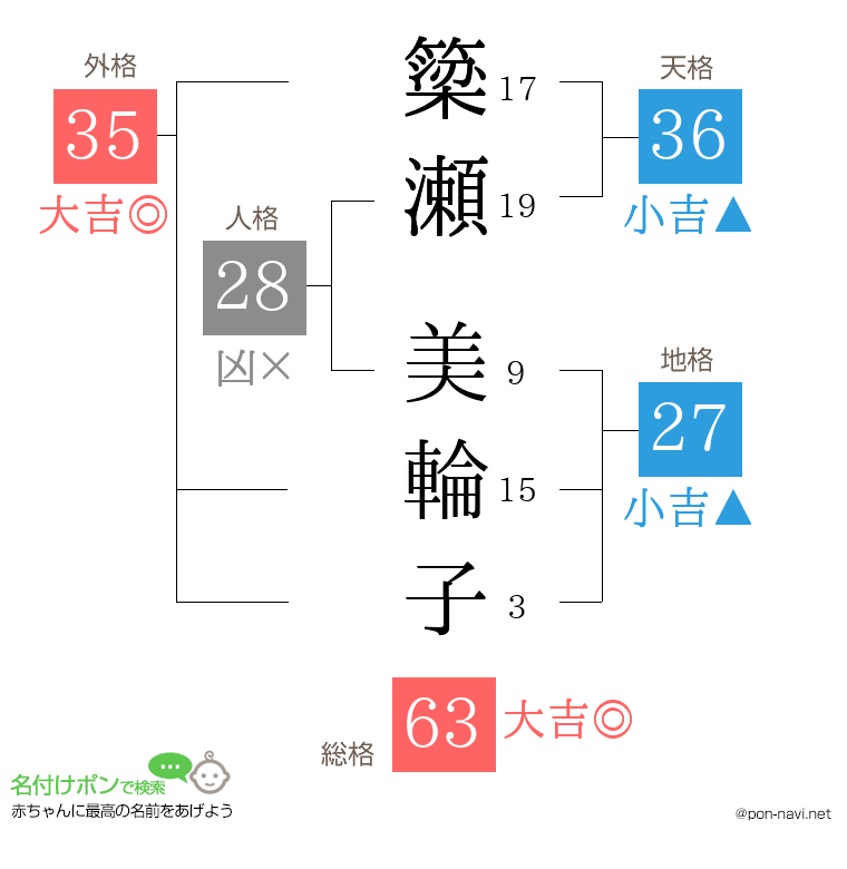 簗瀬 美輪子さんの姓名判断結果