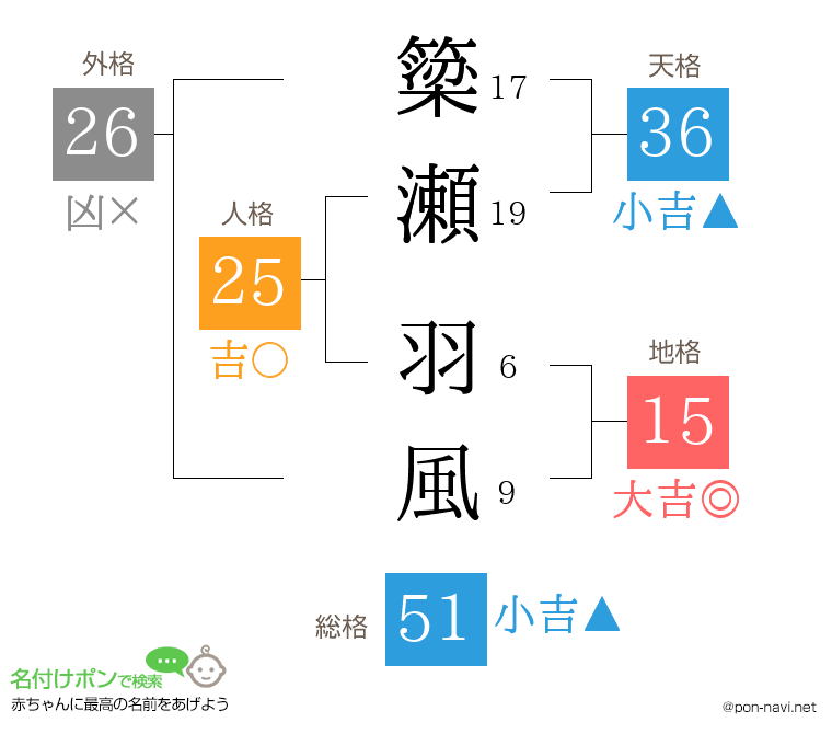 簗瀬 羽風さんの姓名判断結果
