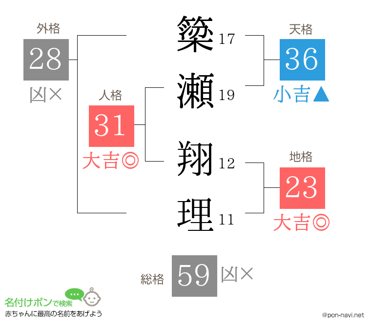 簗瀬 翔理さんの姓名判断結果