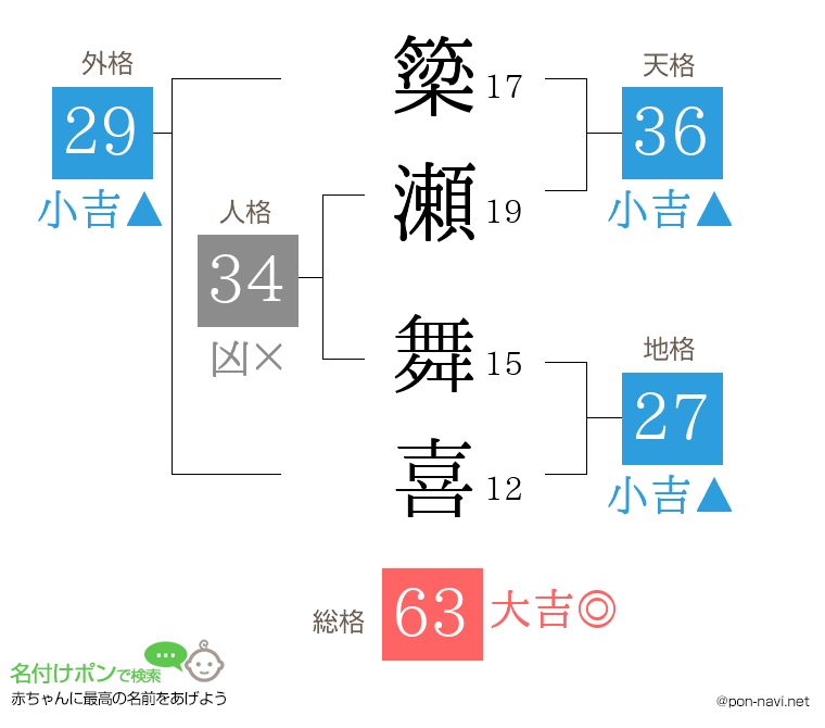 簗瀬 舞喜さんの姓名判断結果