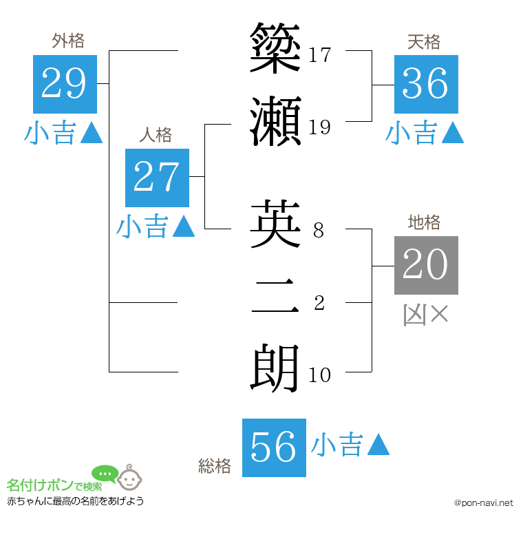 簗瀬 英二朗さんの姓名判断結果