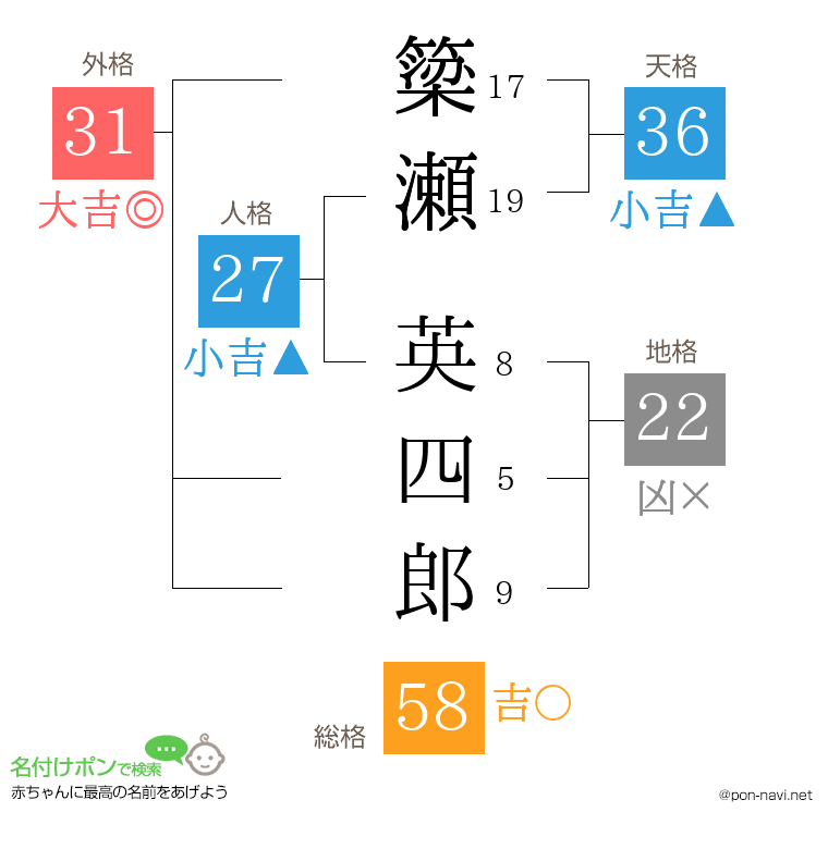 簗瀬 英四郎さんの姓名判断結果