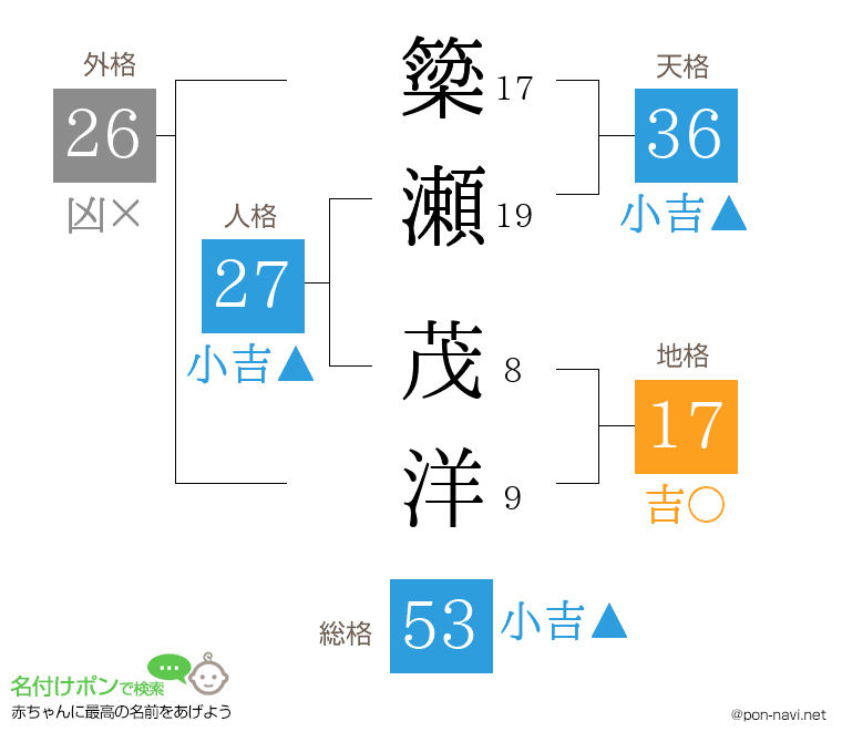 簗瀬 茂洋さんの姓名判断結果