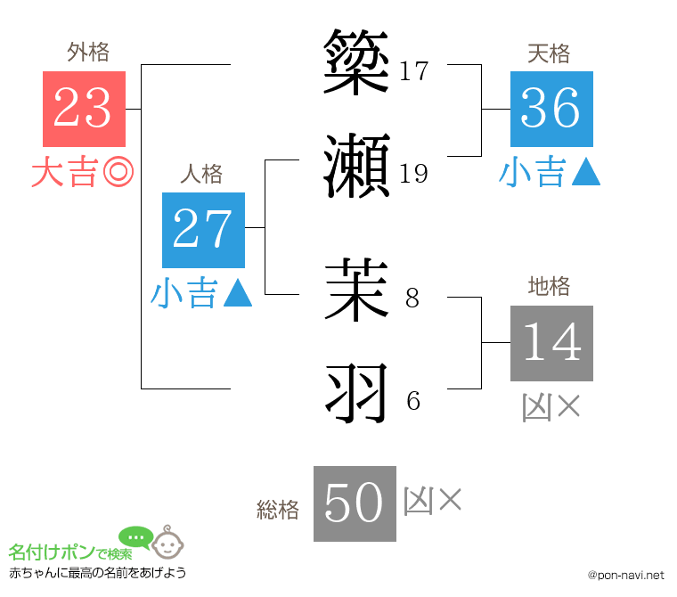簗瀬 茉羽さんの姓名判断結果
