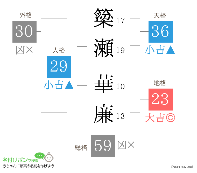 簗瀬 華廉さんの姓名判断結果