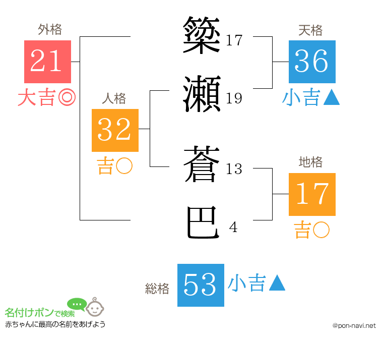 簗瀬 蒼巴さんの姓名判断結果