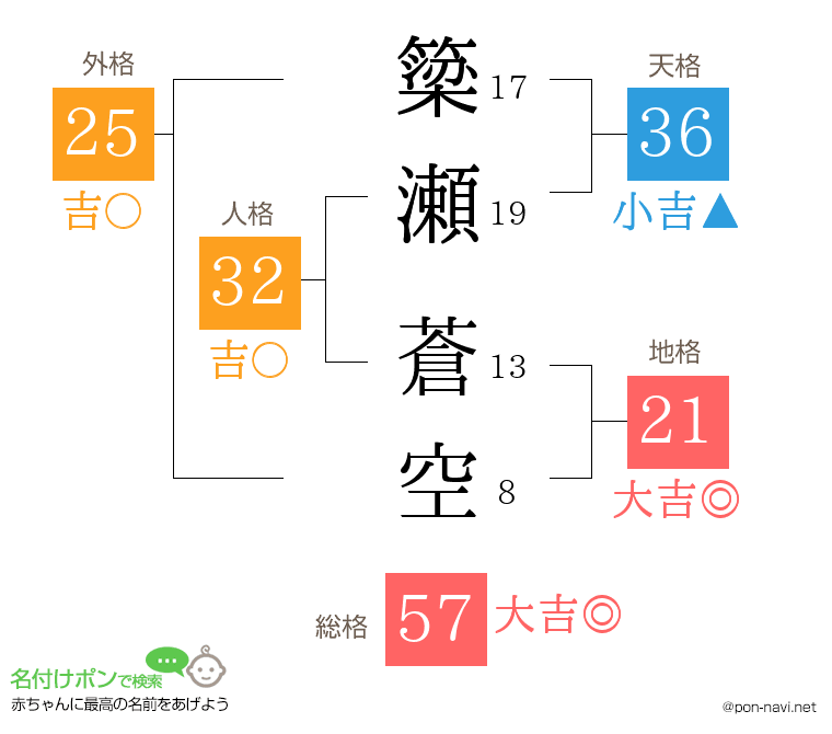 簗瀬 蒼空さんの姓名判断結果