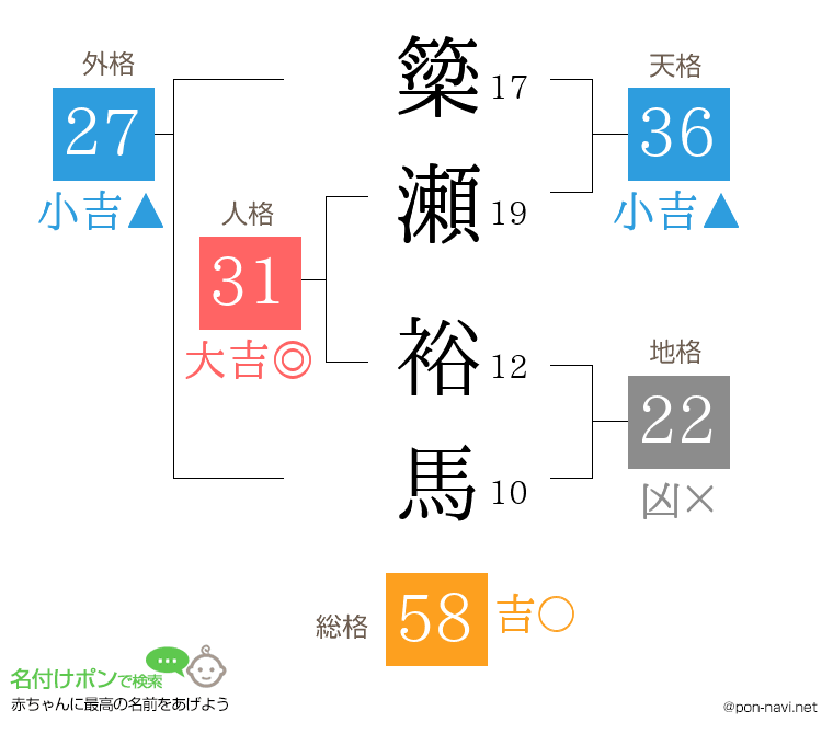 簗瀬 裕馬さんの姓名判断結果