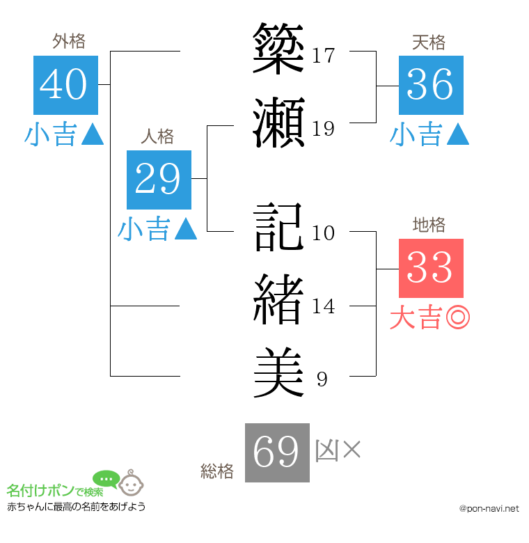簗瀬 記緒美さんの姓名判断結果