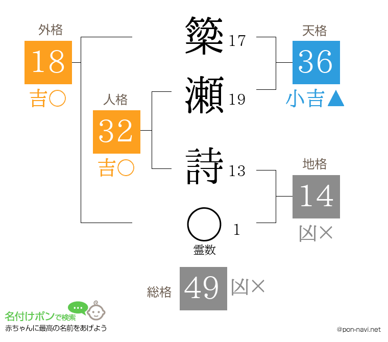 簗瀬 詩さんの姓名判断結果
