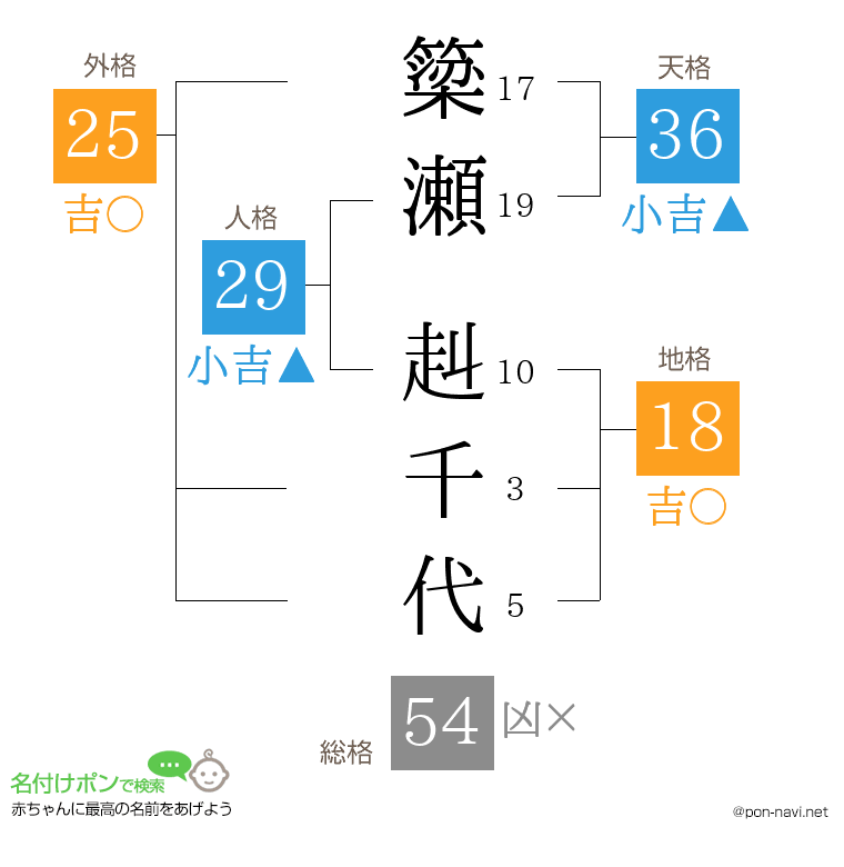 簗瀬 赳千代さんの姓名判断結果