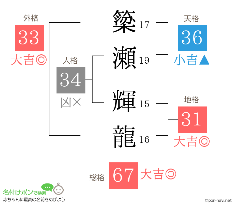 簗瀬 輝龍さんの姓名判断結果