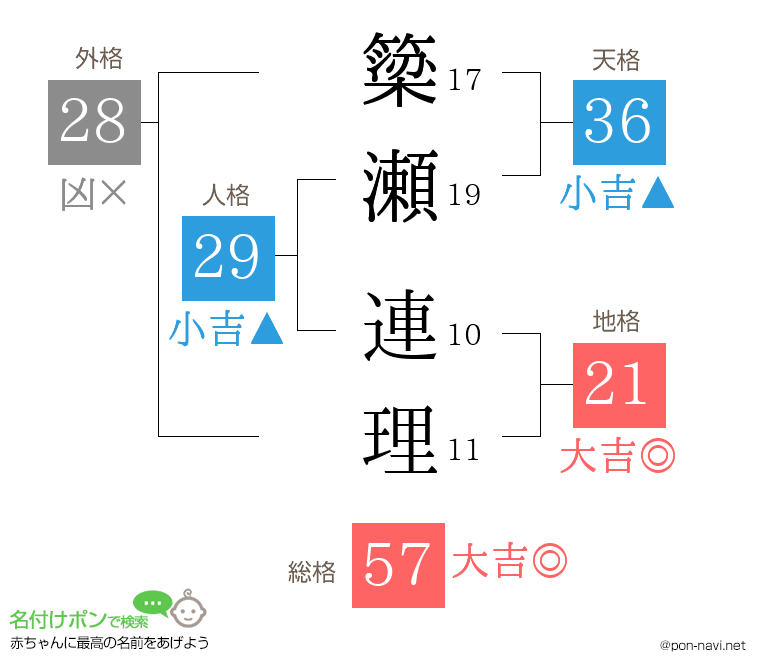 簗瀬 連理さんの姓名判断結果