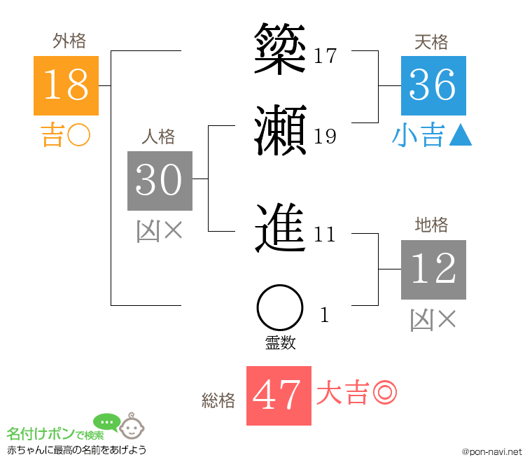 簗瀬 進さんの姓名判断結果