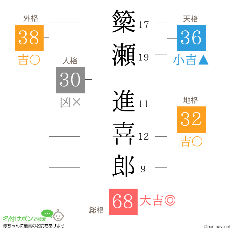 簗瀬 進喜郎さんの姓名判断結果