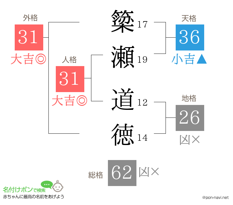 簗瀬 道徳さんの姓名判断結果