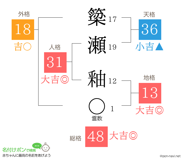 簗瀬 釉さんの姓名判断結果