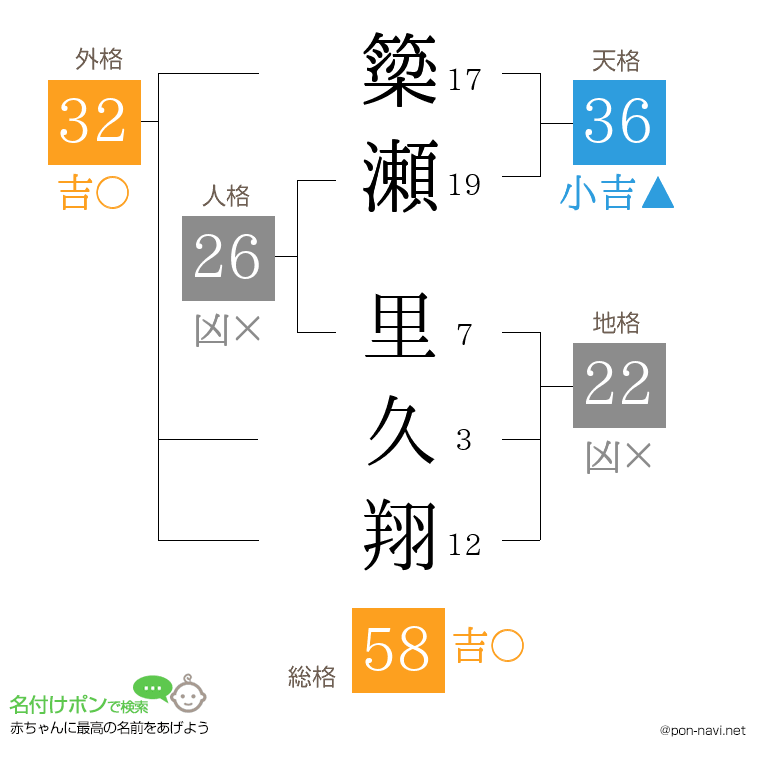 簗瀬 里久翔さんの姓名判断結果