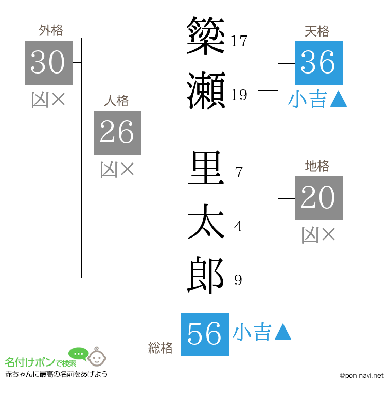 簗瀬 里太郎さんの姓名判断結果