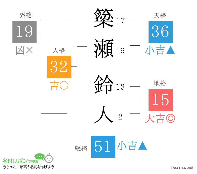簗瀬 鈴人さんの姓名判断結果